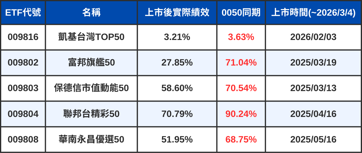 市值型ETF大戰：指數回測很漂亮，實戰卻慘輸？