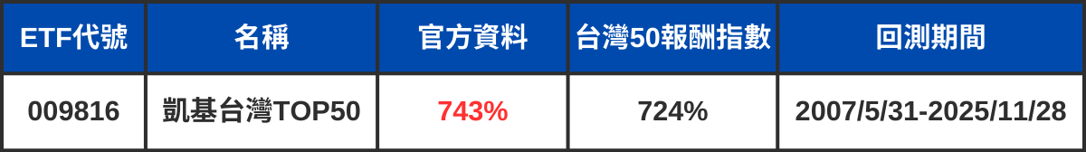 市值型ETF大戰：指數回測很漂亮，實戰卻慘輸？