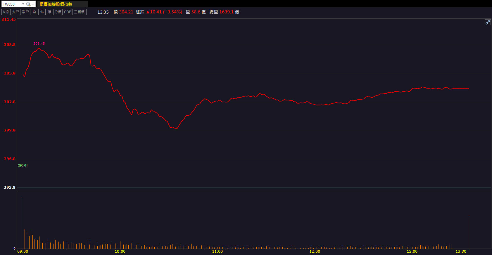 法說釋出正向展望！研華(2395)股價強勢漲停！