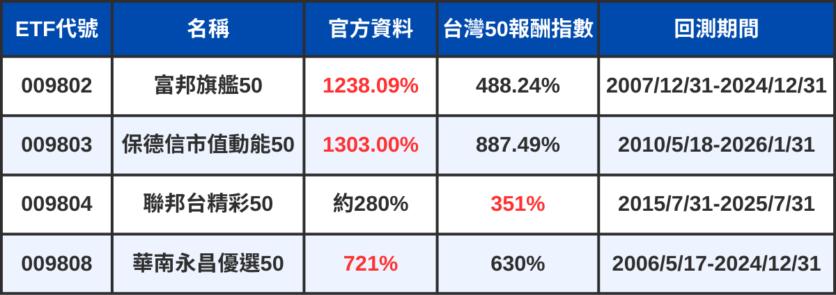 市值型ETF大戰：指數回測很漂亮，實戰卻慘輸？