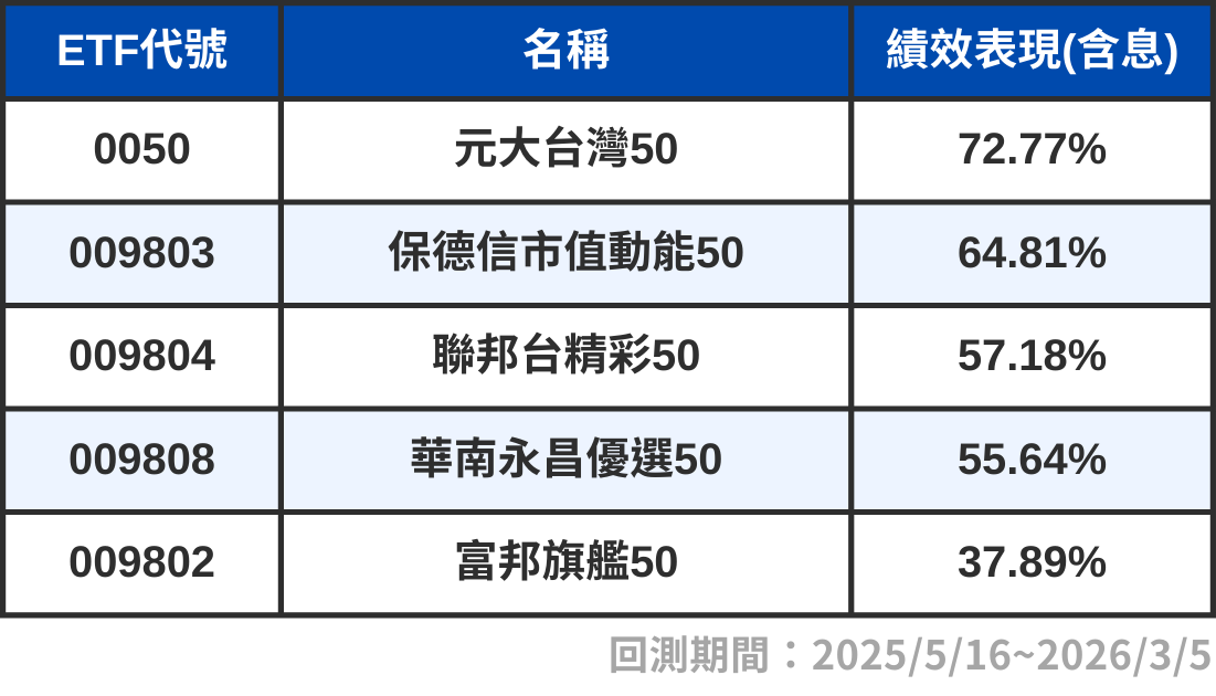 市值型ETF大戰：指數回測很漂亮，實戰卻慘輸？