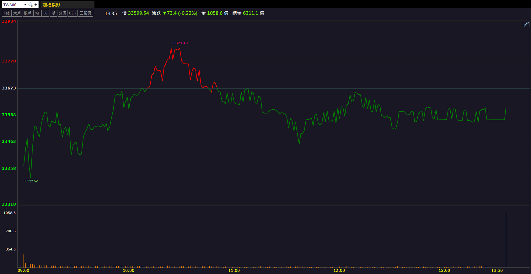 營收創近13個月新高！信錦(1582)放量攻上漲停！