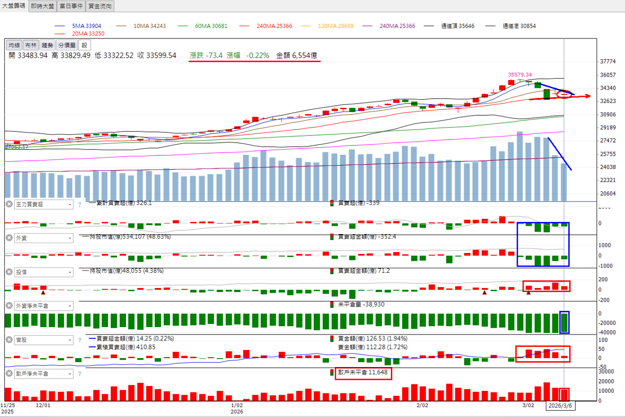 主力動向曝光🔥3/8趨勢分析：文曄、中探針及良維誰最有戲？