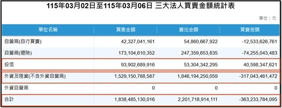 【產業戰報】0308假日不休息隊長當週盤勢解析