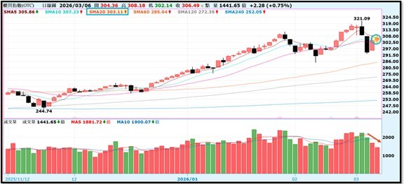【產業戰報】0308假日不休息隊長當週盤勢解析