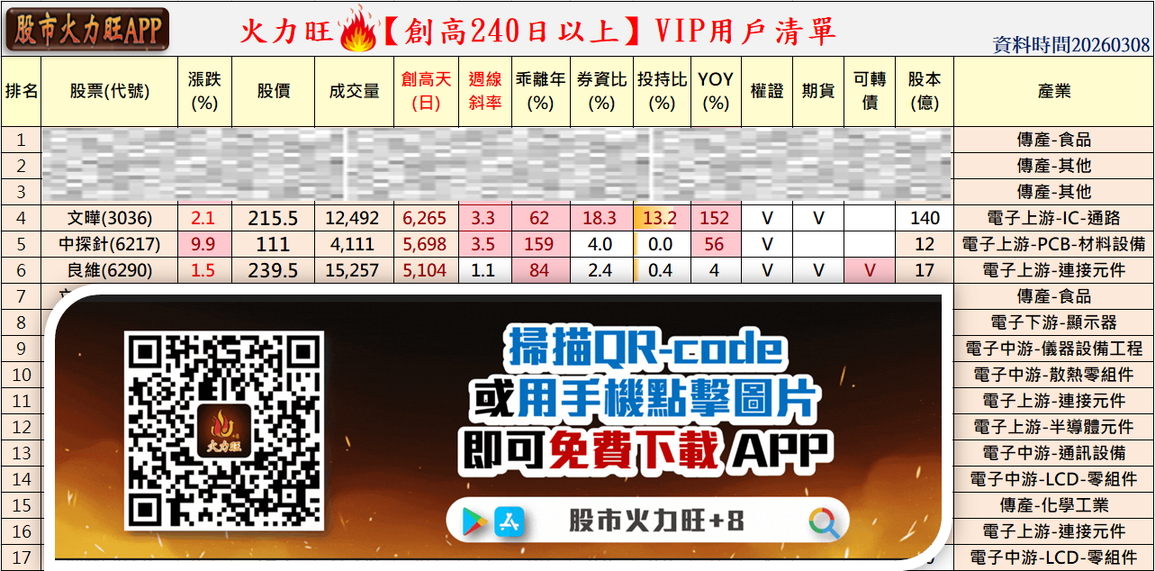 主力動向曝光🔥3/8趨勢分析:文曄、中探針及良維誰最有戲?