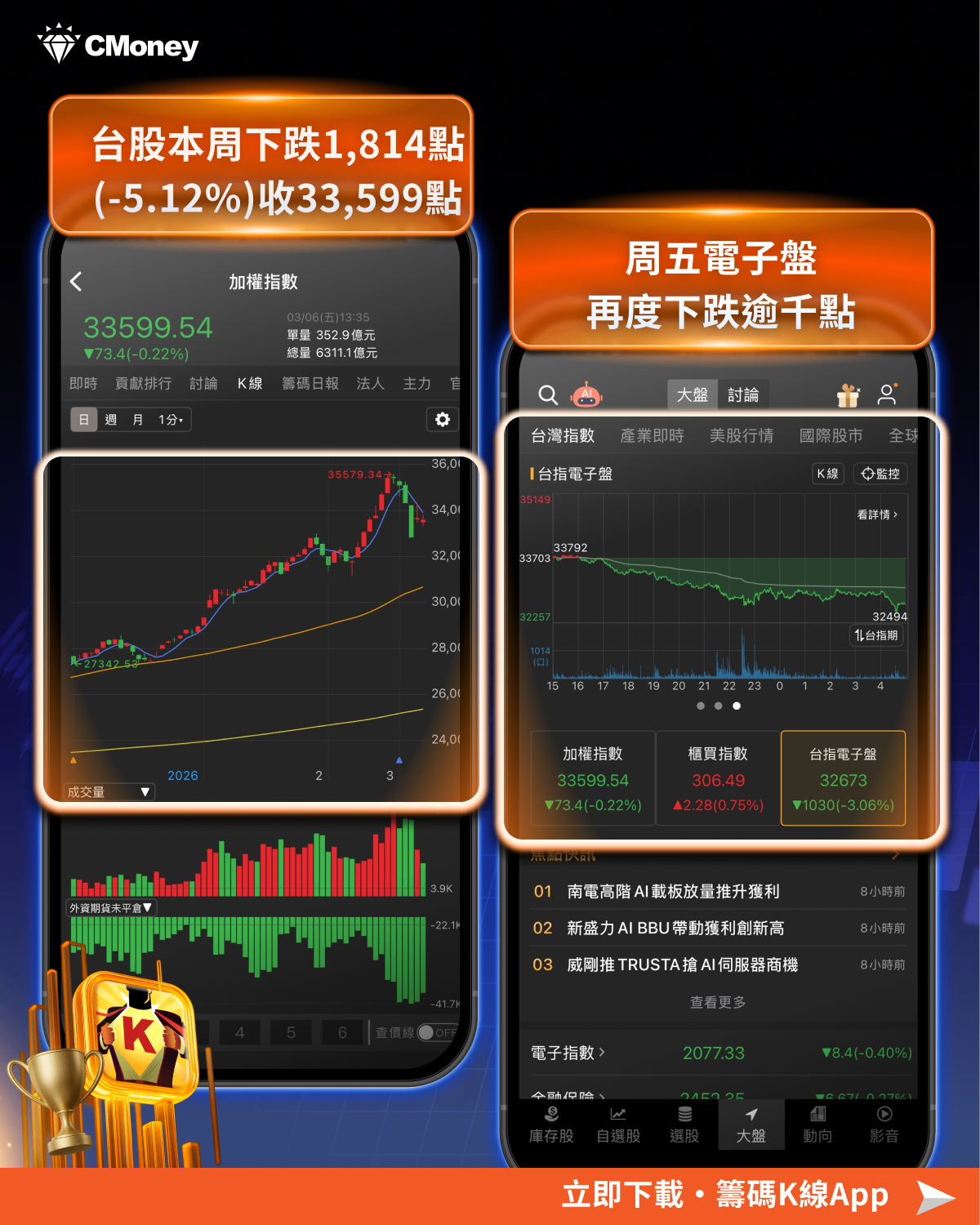 台股單週重挫1,814點！美伊衝突升溫、油價飆漲，市場下一步怎麼走？