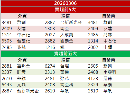 營收創近13個月新高！信錦(1582)放量攻上漲停！
