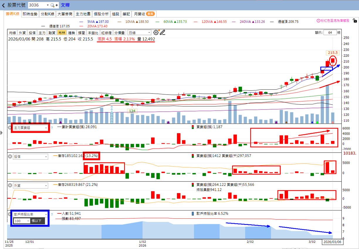 主力動向曝光🔥3/8趨勢分析：文曄、中探針及良維誰最有戲？