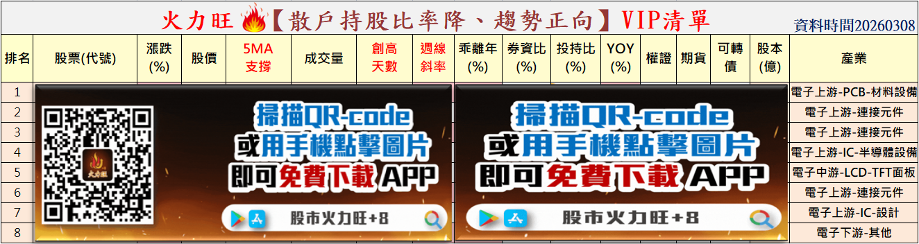 主力動向曝光🔥3/8趨勢分析：文曄、中探針及良維誰最有戲？