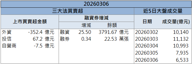 營收創近13個月新高！信錦(1582)放量攻上漲停！