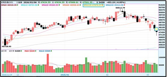 【產業戰報】0308假日不休息隊長當週盤勢解析