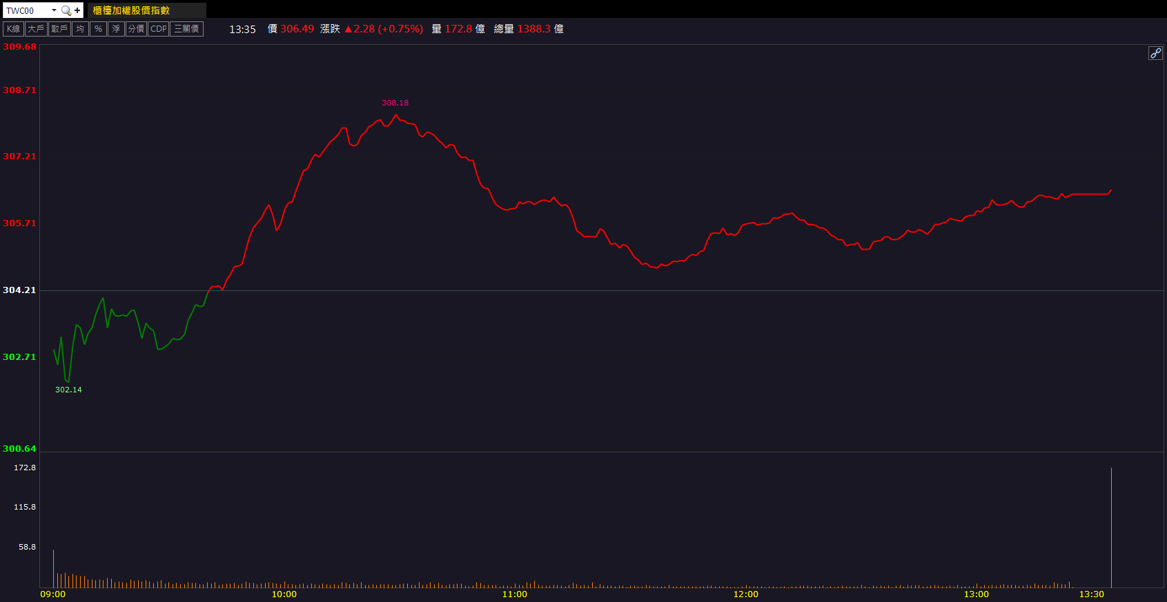 營收創近13個月新高！信錦(1582)放量攻上漲停！