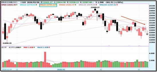 【產業戰報】0308假日不休息隊長當週盤勢解析