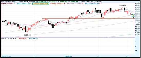 【產業戰報】0308假日不休息隊長當週盤勢解析
