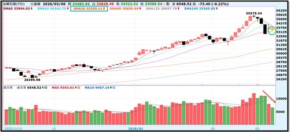 【產業戰報】0308假日不休息隊長當週盤勢解析