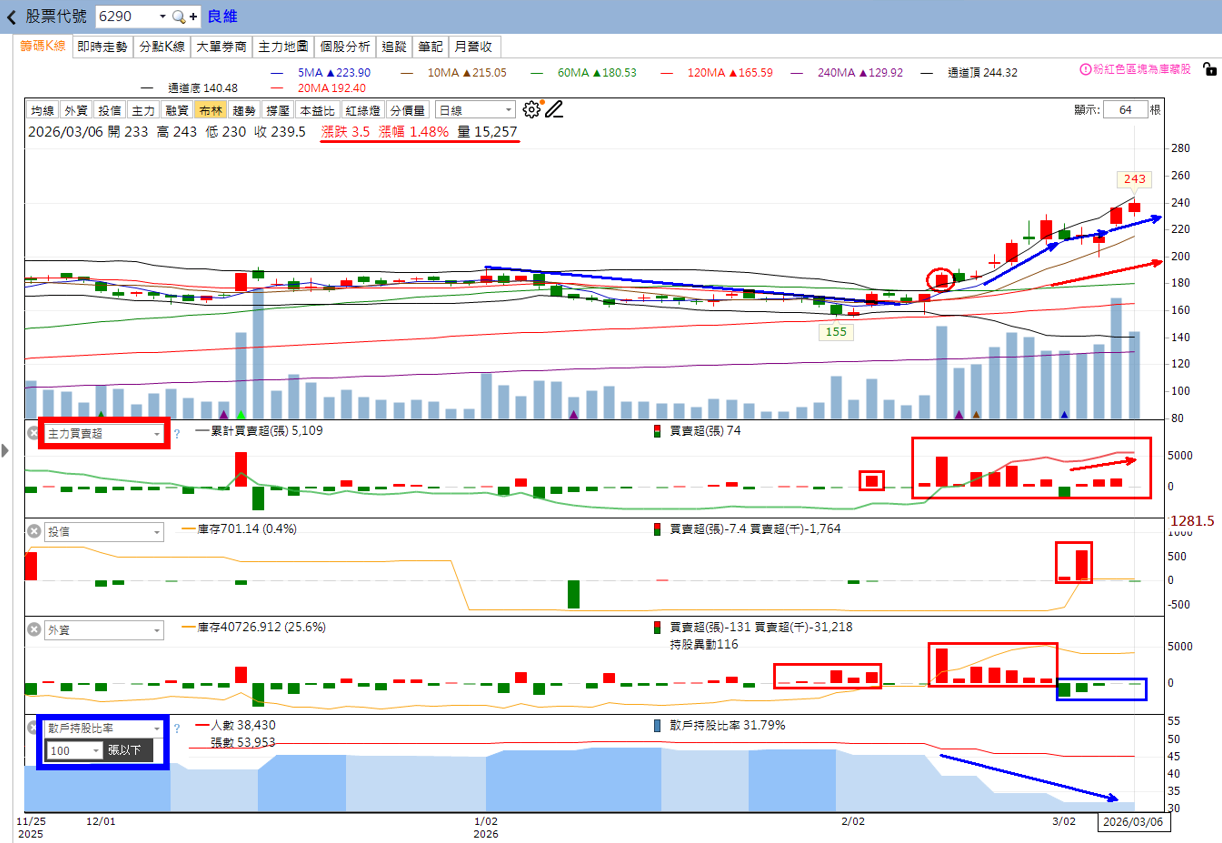 主力動向曝光🔥3/8趨勢分析：文曄、中探針及良維誰最有戲？