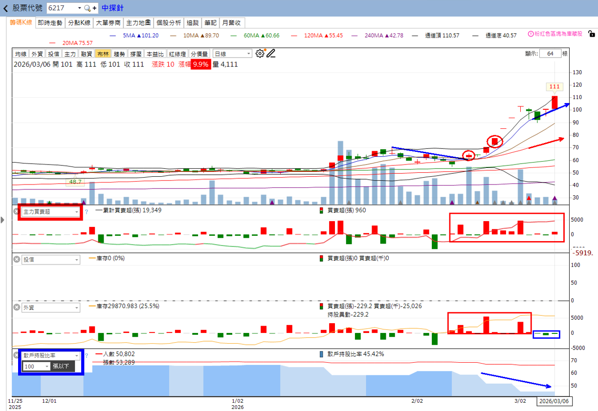 主力動向曝光🔥3/8趨勢分析：文曄、中探針及良維誰最有戲？