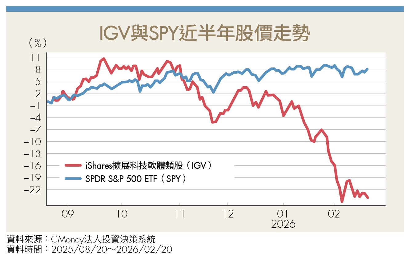 IGV暴跌20% 軟體股末日來臨?AI Agent瓦解SaaS 趁勢低接轉型贏家!