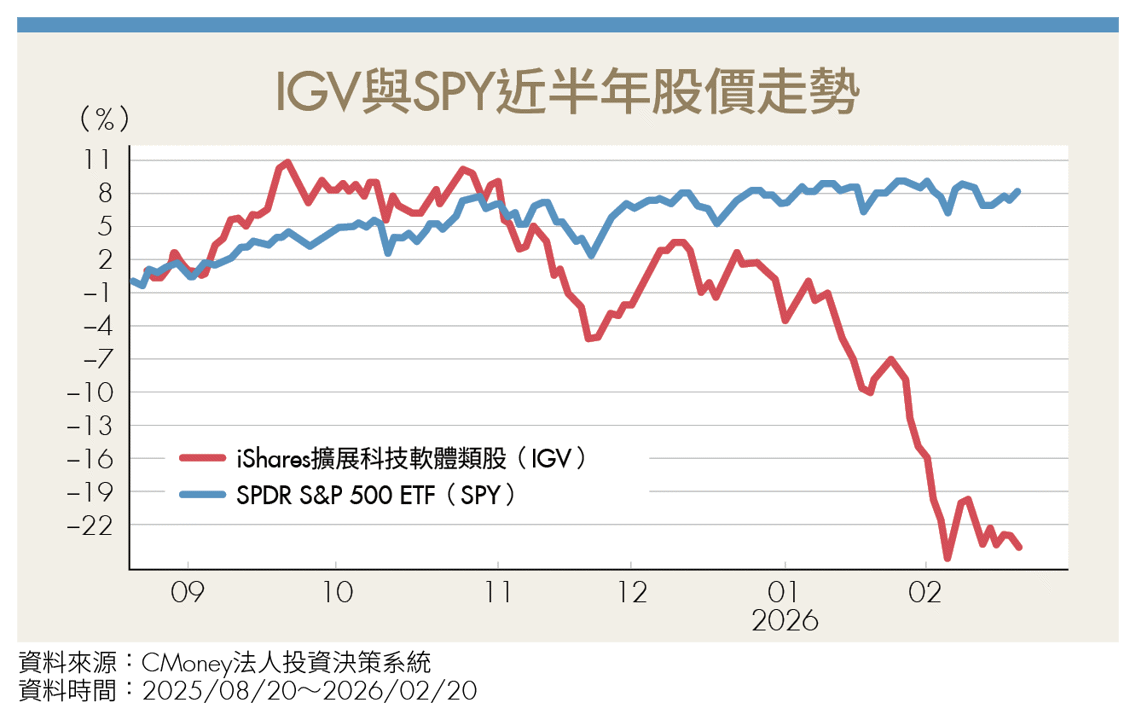 IGV暴跌20％ 軟體股末日來臨？AI Agent瓦解SaaS 趁勢低接轉型贏家！