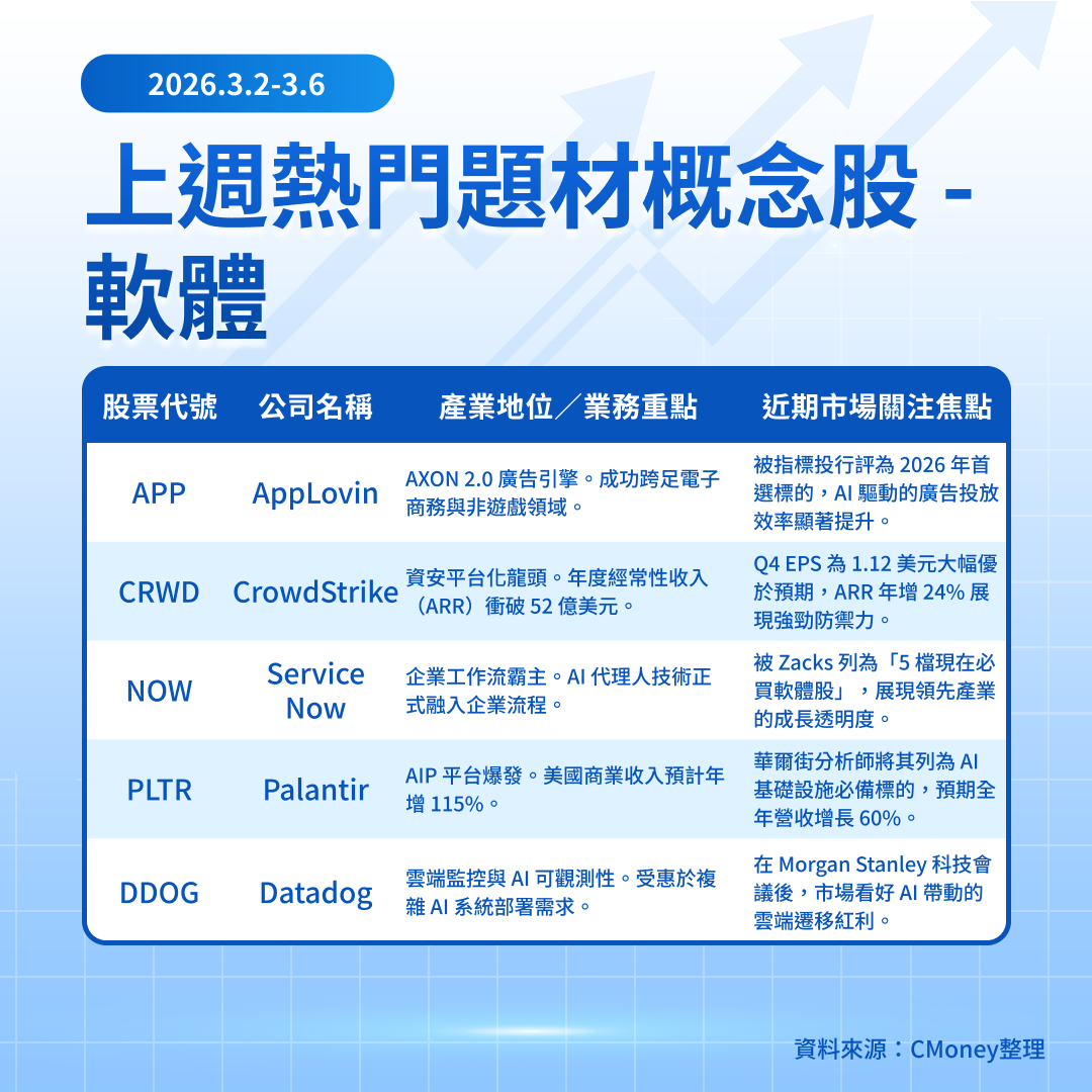  【關鍵趨勢】AI 軟體股反彈號角響起！誰能接棒領漲 2026？