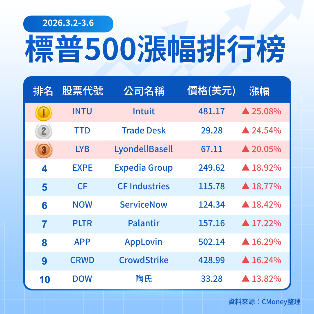 【關鍵趨勢】標普指數周跌逾 2％，油價與通膨變數壓抑風險偏好？