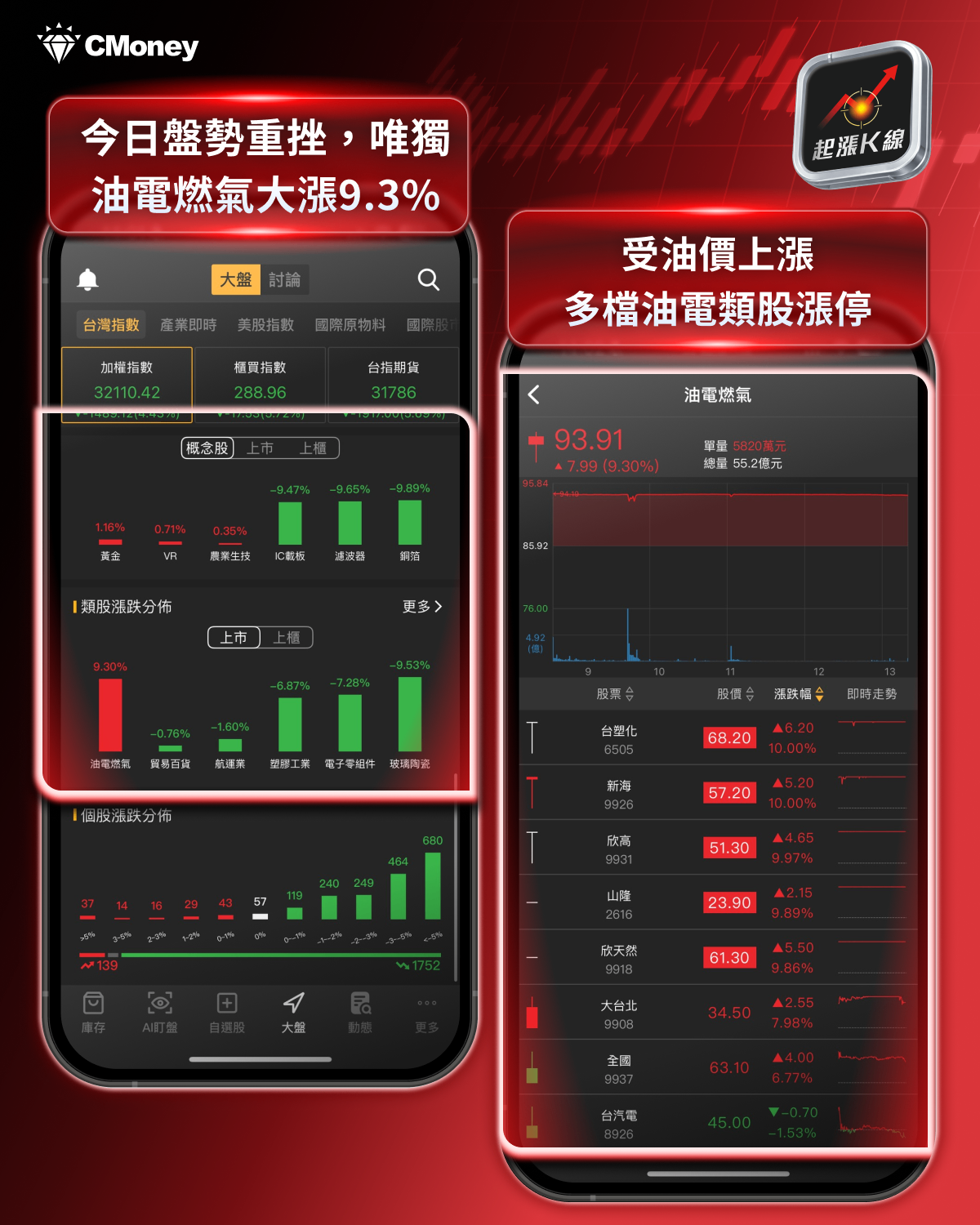 【最新消息】台股創第二大跌點,「6檔傳產股」卻逆勢大漲!