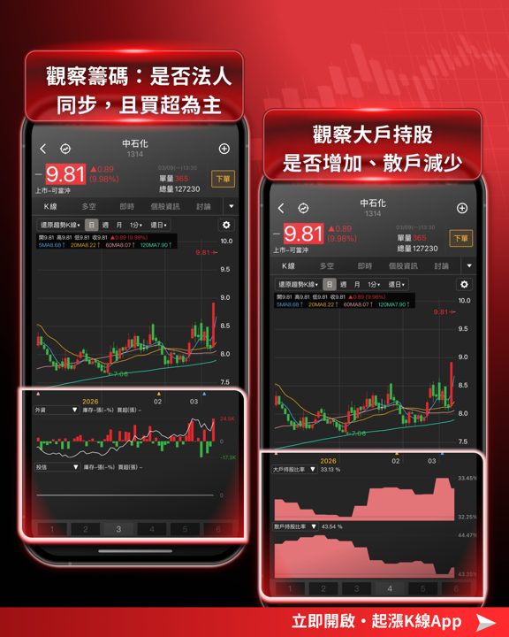 【最新消息】台股創第二大跌點，「6檔傳產股」卻逆勢大漲！
