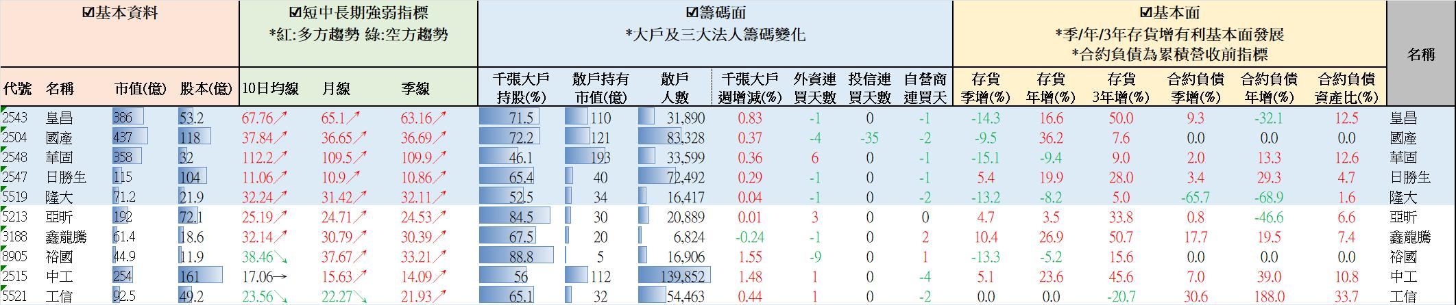 【營建股週報】均線轉多大戶增持排名 //BC股倉