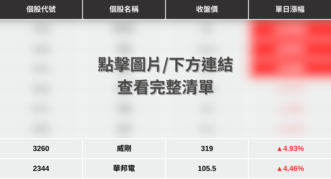 【最新消息】黃仁勳喊話記憶體,「8檔概念股」強勢反彈!
