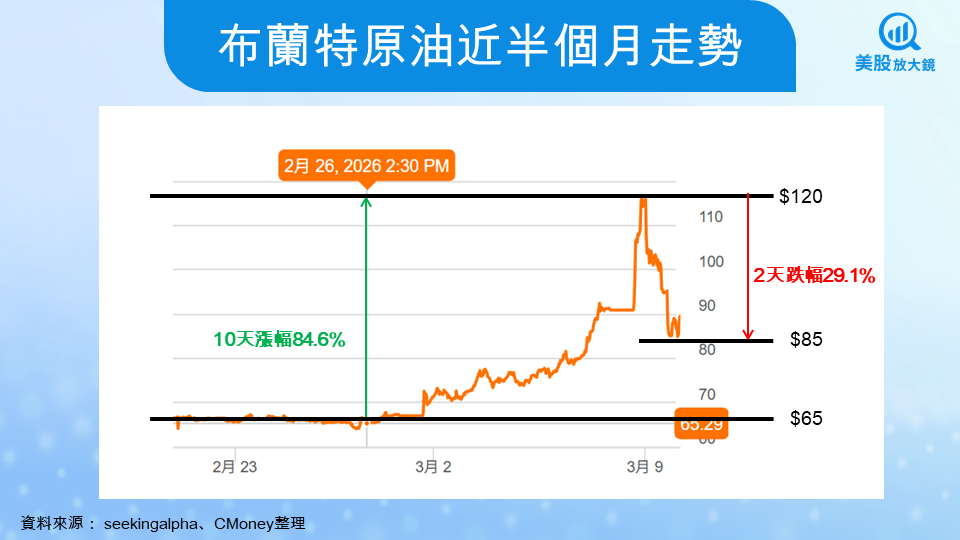 【美股焦點】川普暗示伊朗戰事將結束，油價急跌回85美元，美股該怎麼看？
