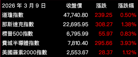 【美股焦點】川普暗示伊朗戰事將結束，油價急跌回85美元，美股該怎麼看？