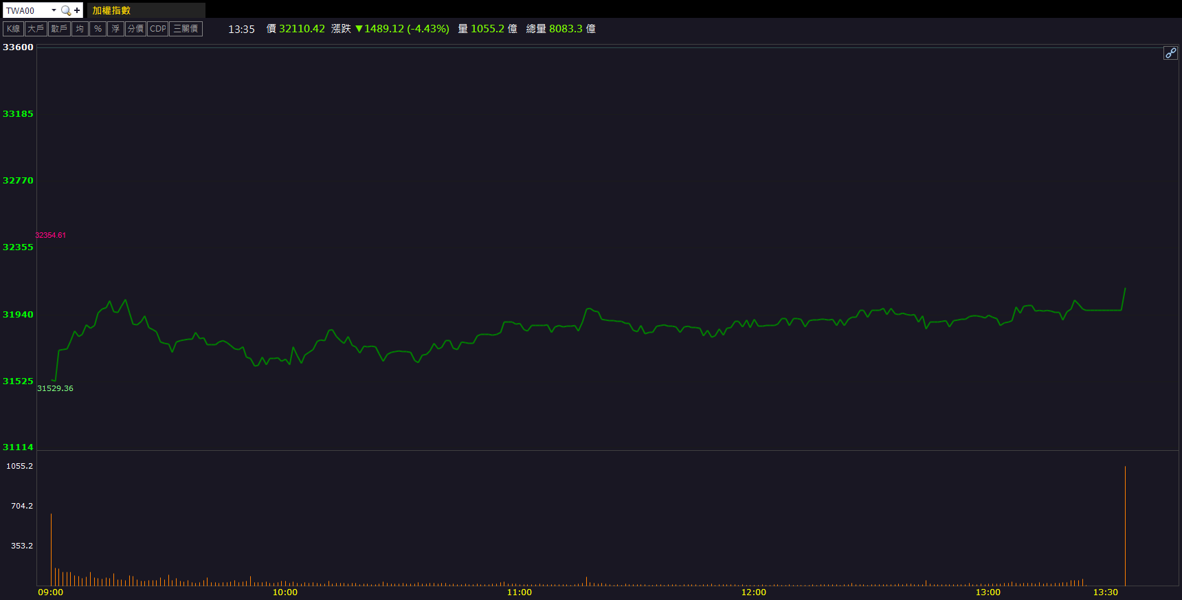 營收年增逾3倍！鈺創(5351)股價逆勢走強！