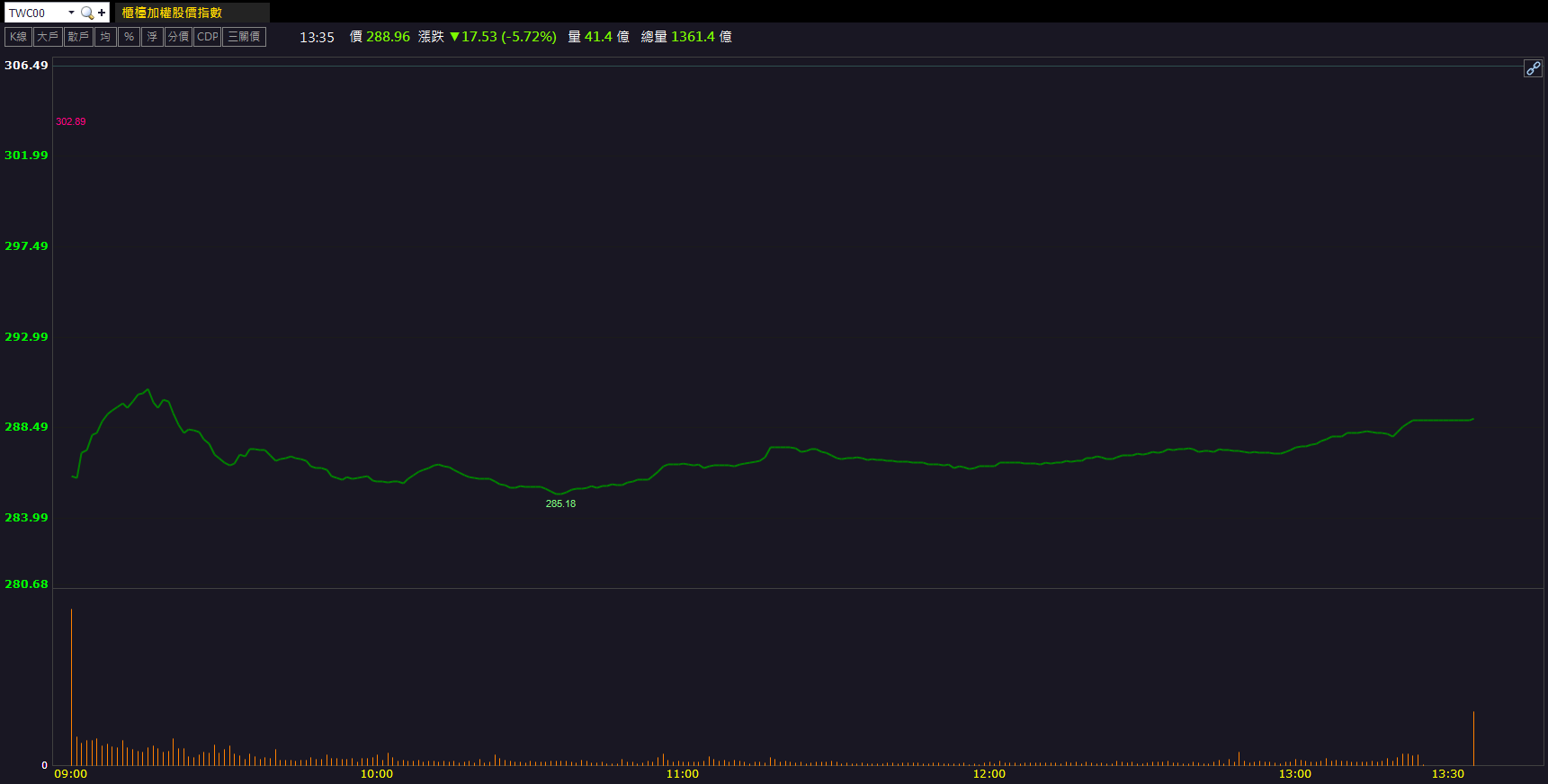 營收年增逾3倍！鈺創(5351)股價逆勢走強！