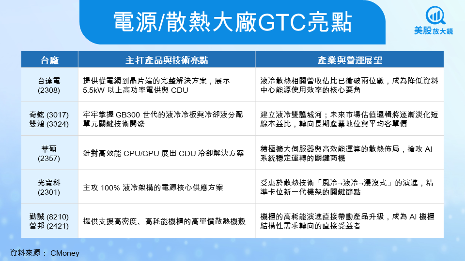 【美股焦點】2026輝達GTC大會展商版圖全解析，看台廠超狂護城河
