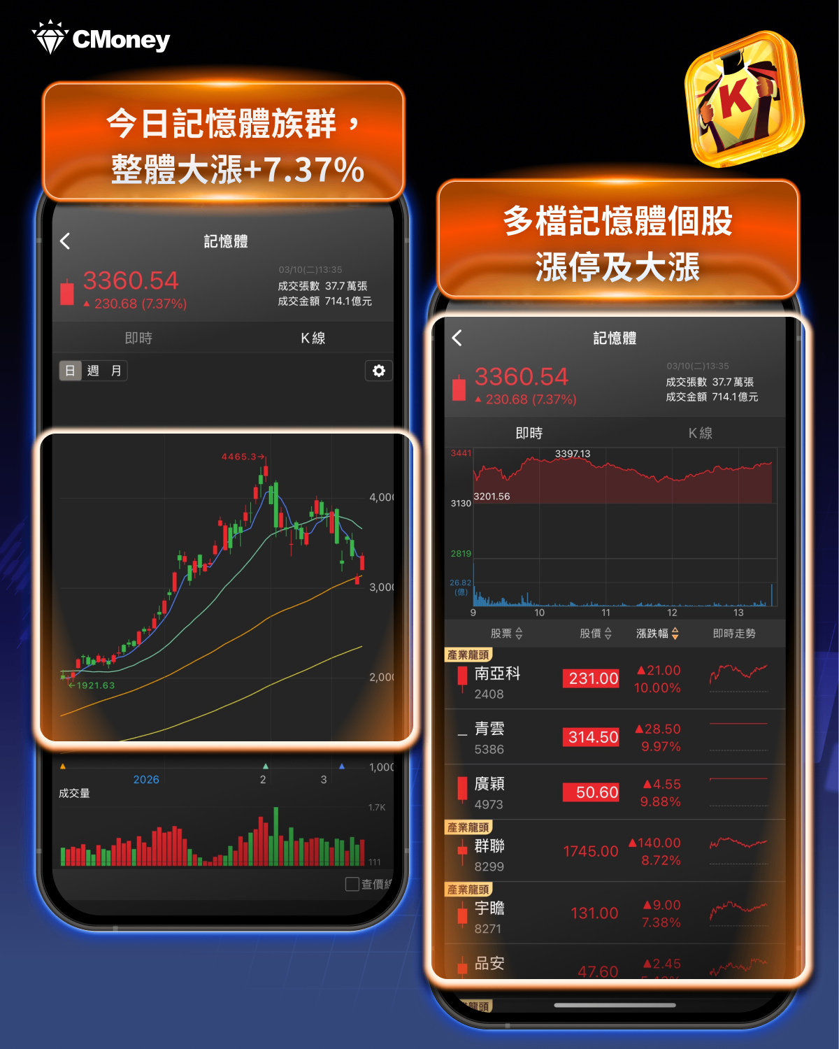 輝達一句話點火！恐慌盤勢中，「6檔記憶體股」逆勢吸金