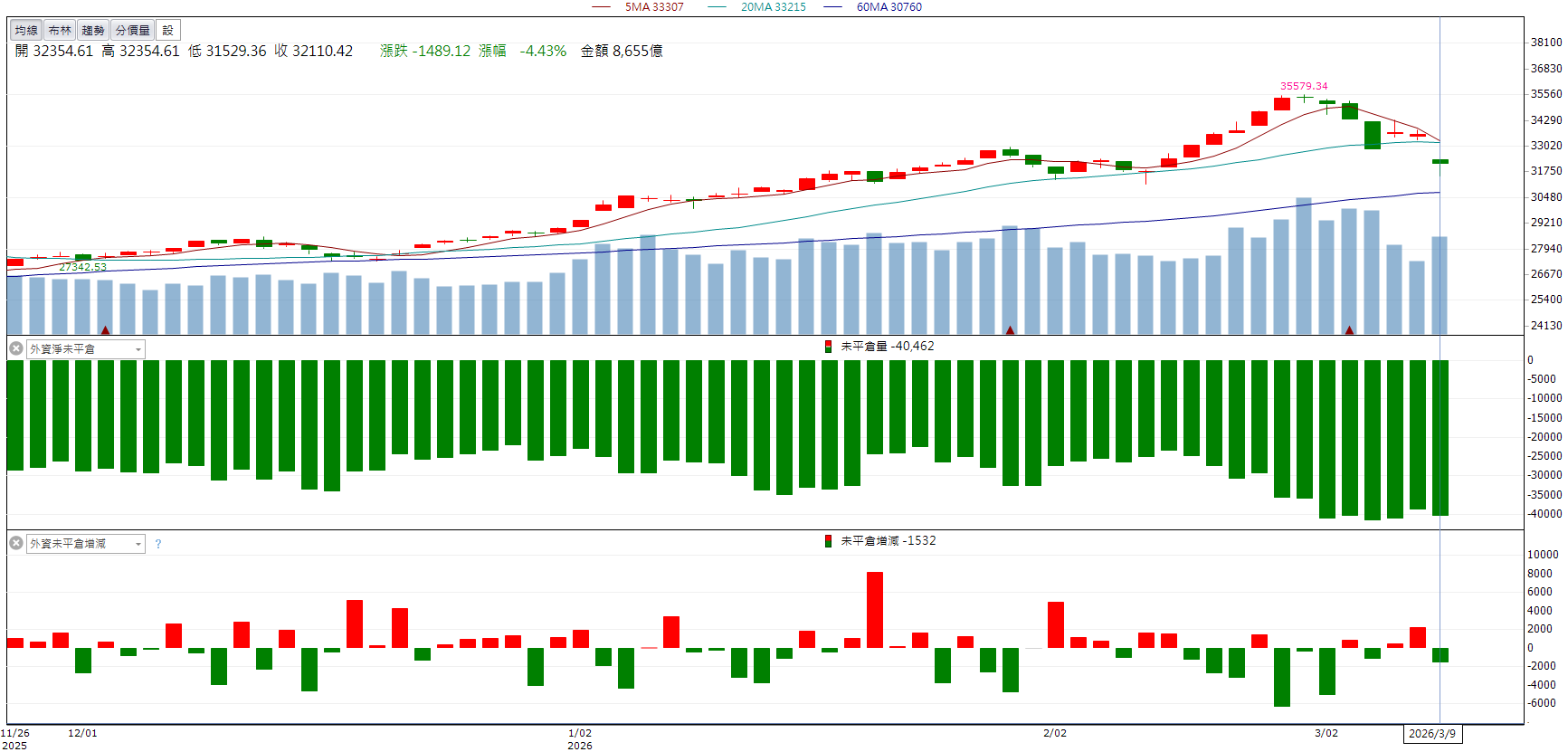 營收年增逾3倍！鈺創(5351)股價逆勢走強！