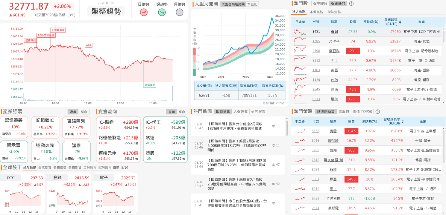 【台股盤後】美伊衝突可能快速解決，加權量縮反彈