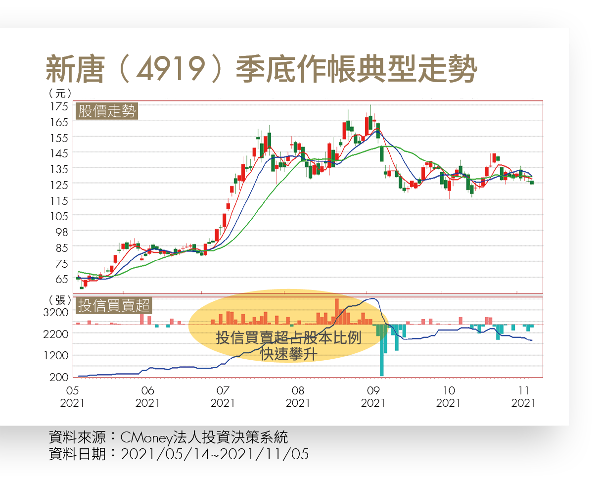三大法人訊號常失真？集團作帳怎麼看？肌肉書僮教你讀懂籌碼真假