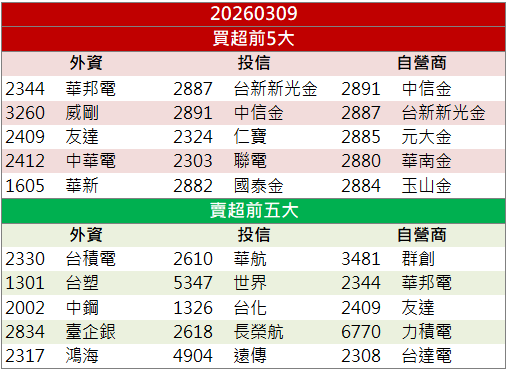 營收年增逾3倍！鈺創(5351)股價逆勢走強！