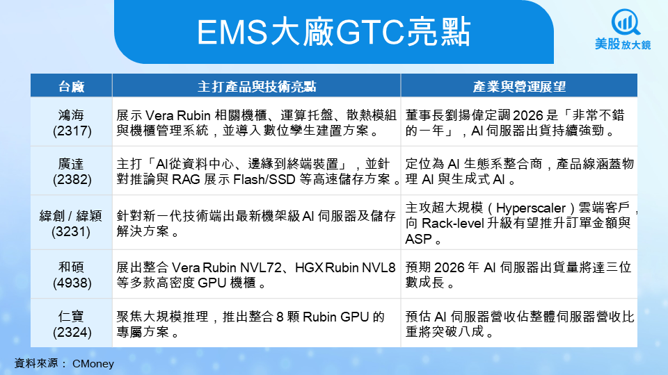 【美股焦點】2026輝達GTC大會展商版圖全解析，看台廠超狂護城河