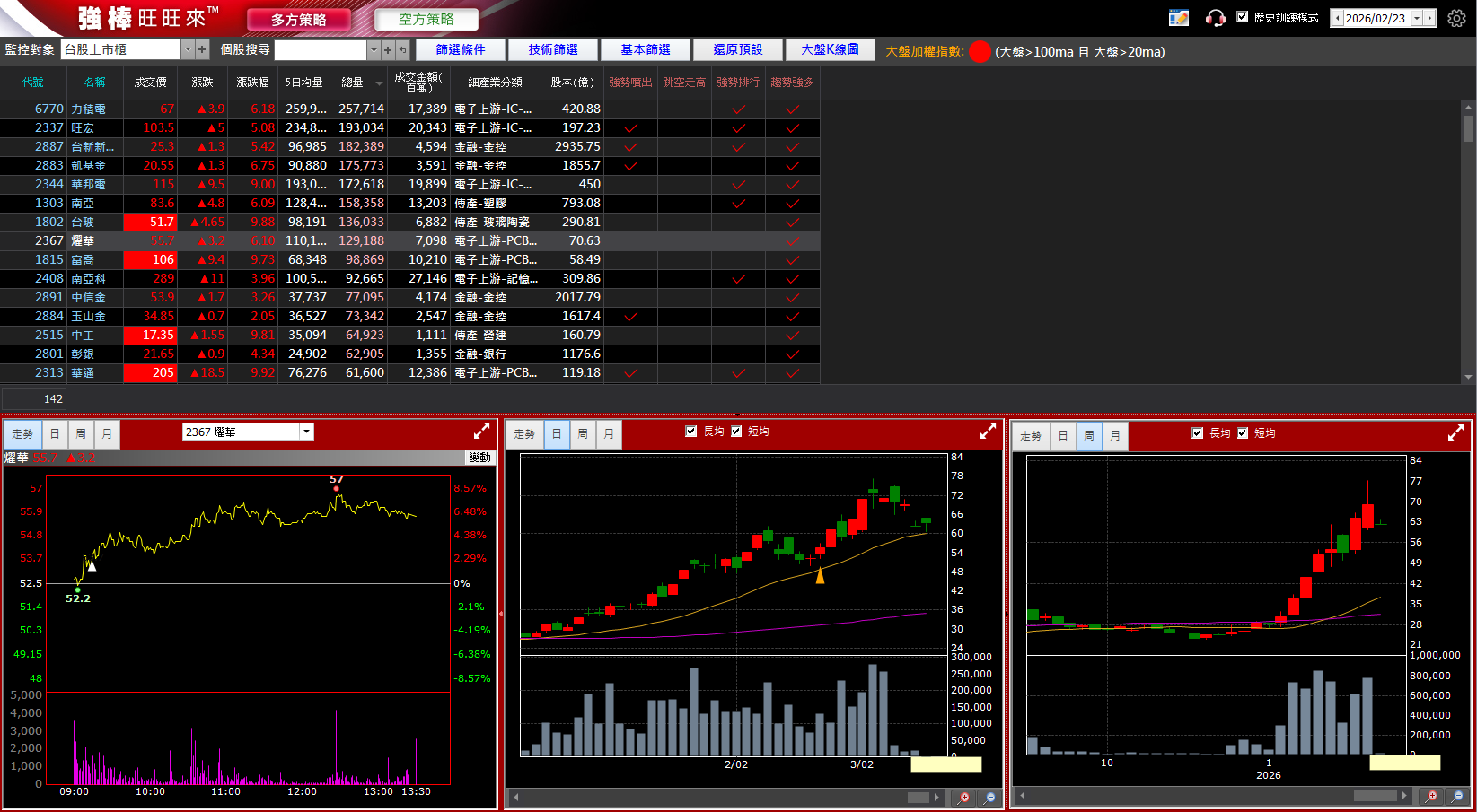 03/10 強棒旺旺來交易回顧｜燿華(2367)表現強勢