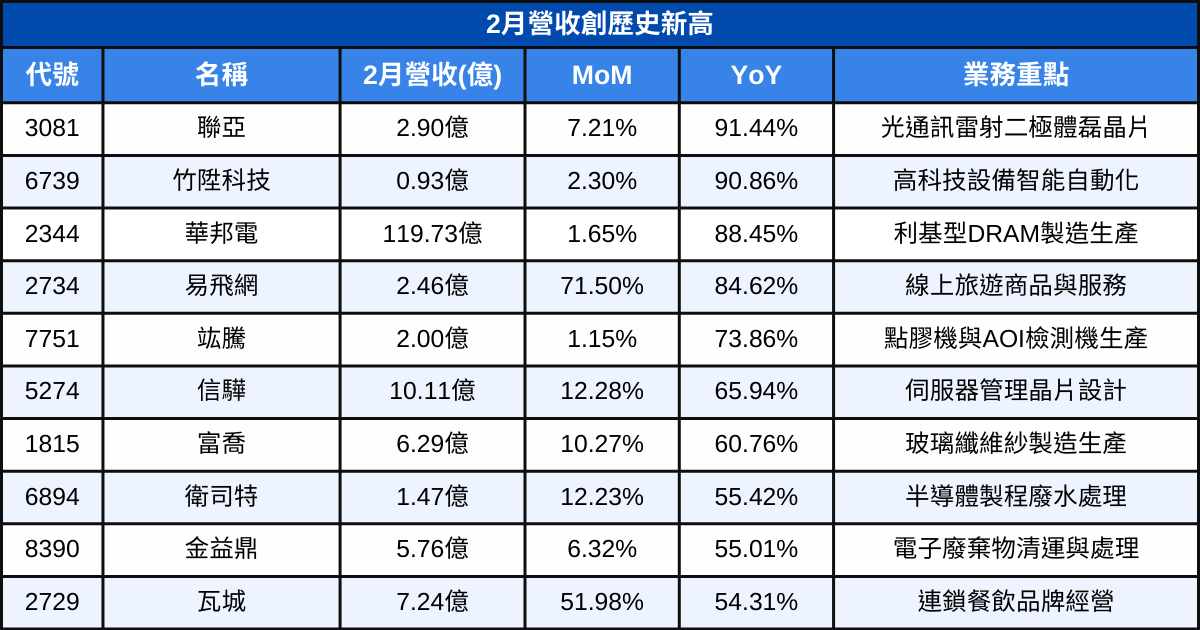 【台股2月營收表現速覽】營收創高、成長、衰退股清單