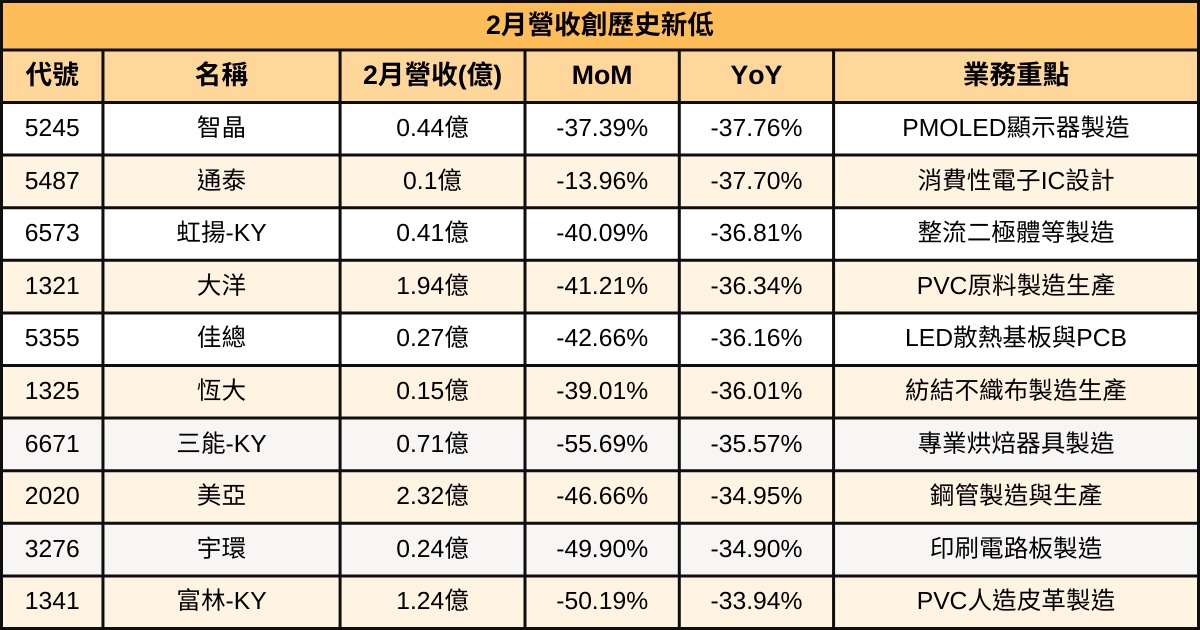 【台股2月營收表現速覽】營收創高、成長、衰退股清單