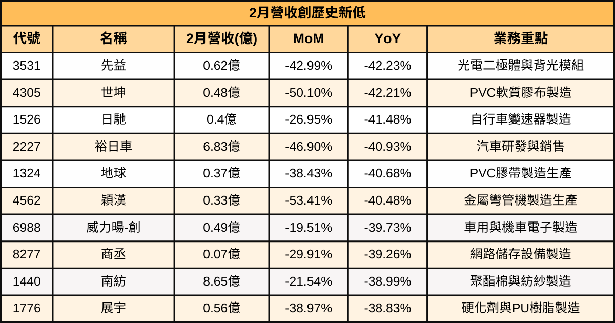 【台股2月營收表現速覽】營收創高、成長、衰退股清單