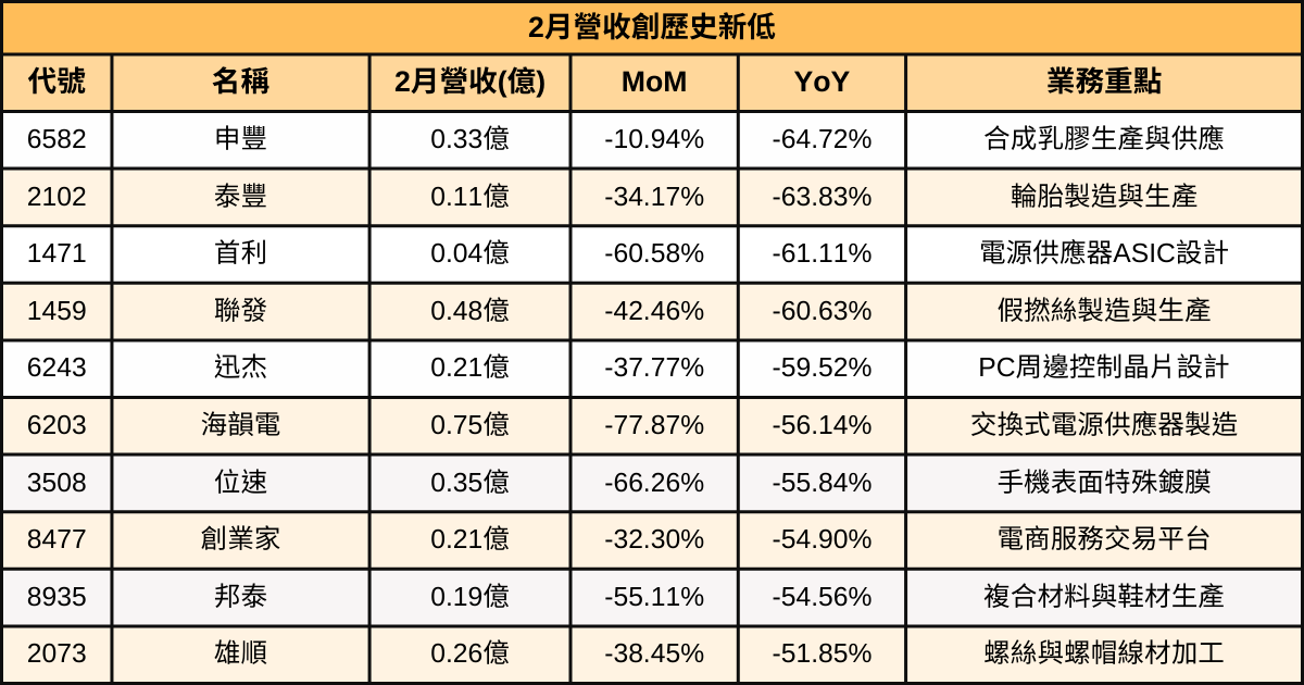 【台股2月營收表現速覽】營收創高、成長、衰退股清單