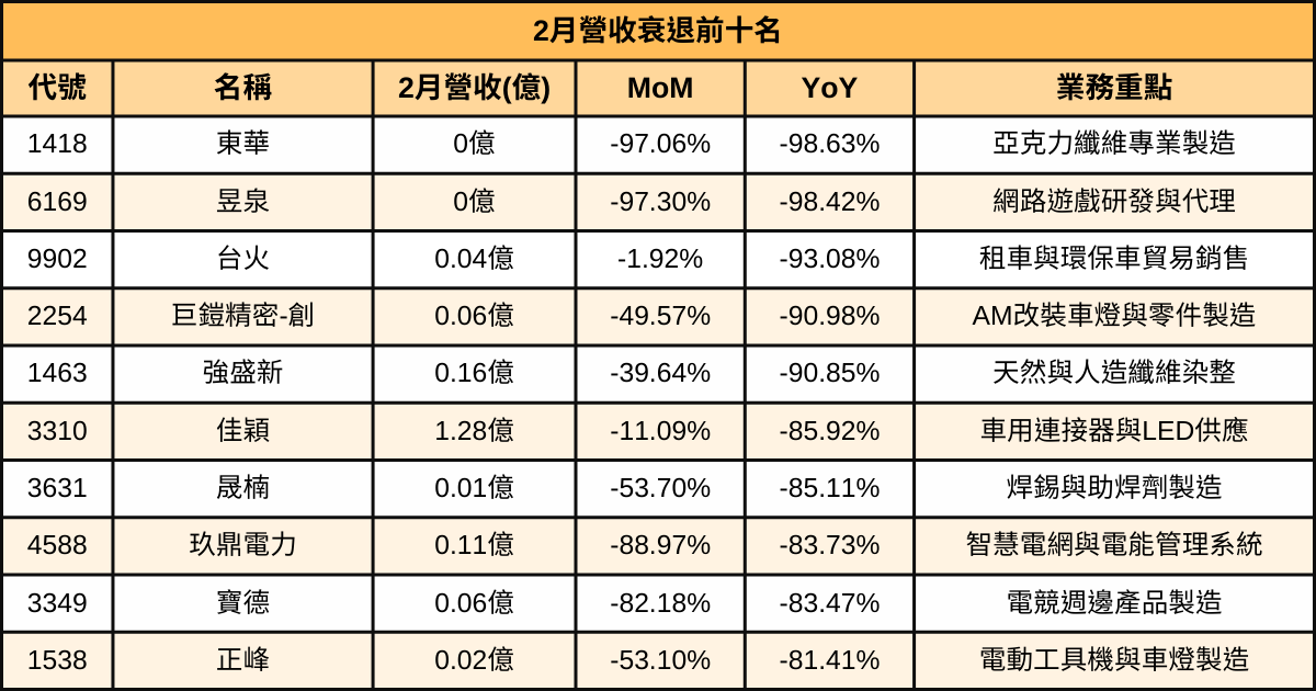 【台股2月營收表現速覽】營收創高、成長、衰退股清單