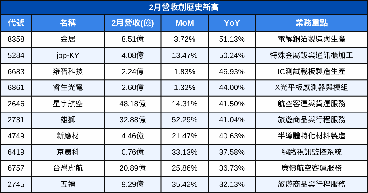 【台股2月營收表現速覽】營收創高、成長、衰退股清單