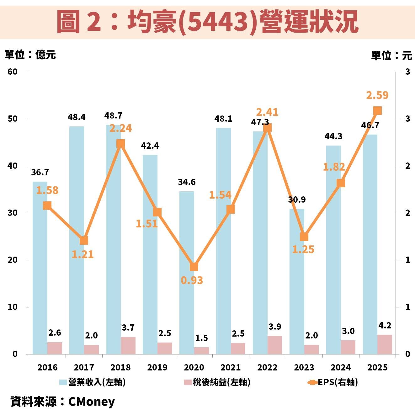 均豪(5443)受惠再生晶圓與 CoWos 設備，EPS 將創歷史新高