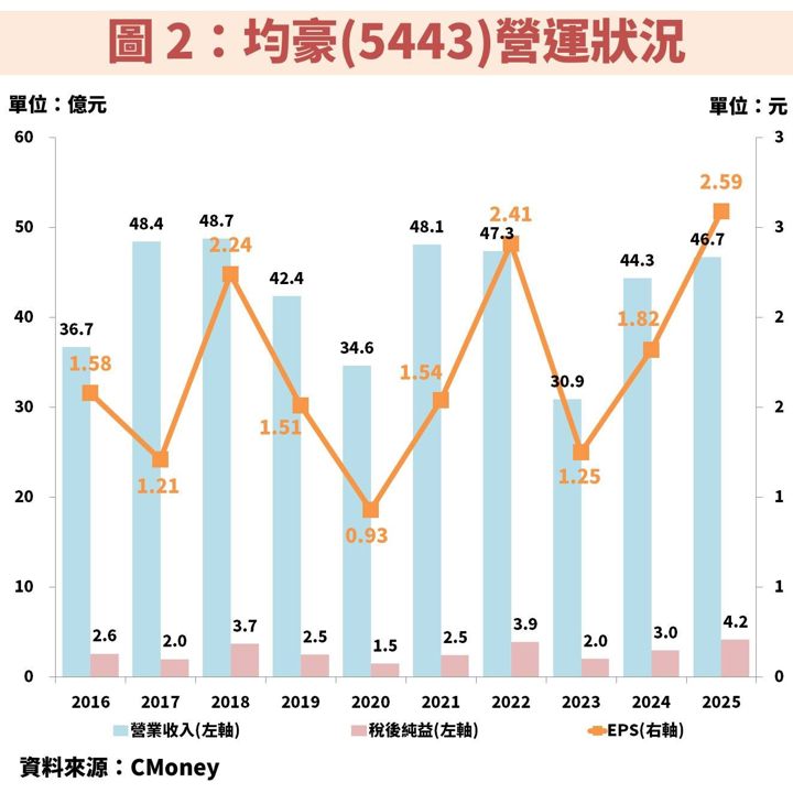 均豪(5443)受惠再生晶圓與 CoWos 設備,EPS 將創歷史新高